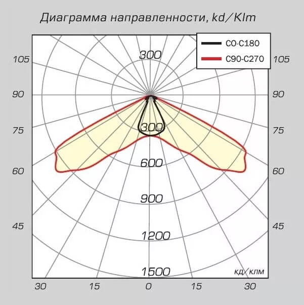 Диаграмма направленности перевод на английский